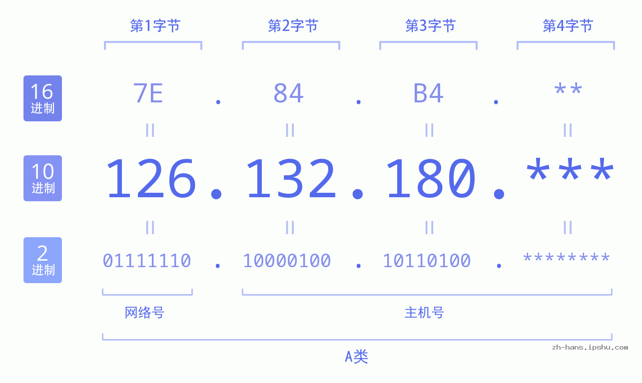IP地址:126.132.180 数据结构图 二进制 十进制 十六进制 IPv4: 126.132.180 网络类型 网络号 主机号