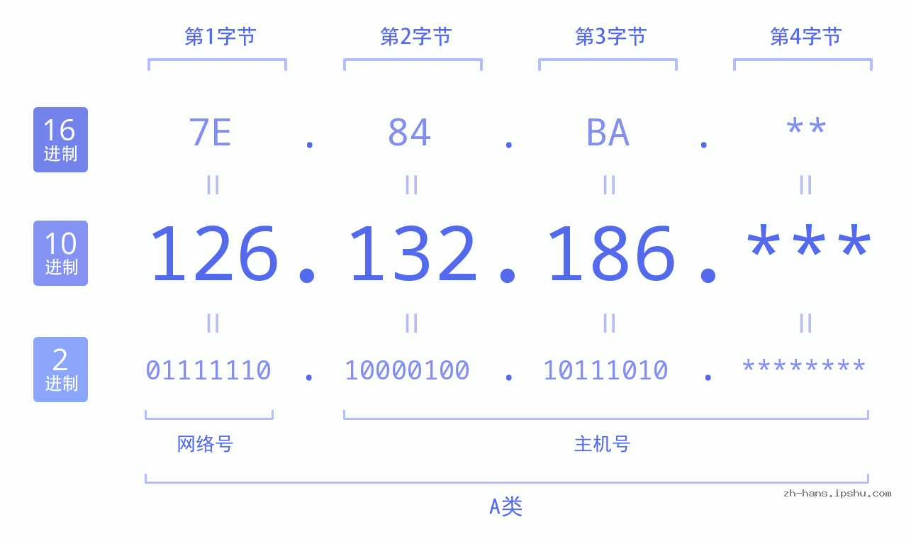 IP地址:126.132.186 数据结构图 二进制 十进制 十六进制 IPv4: 126.132.186 网络类型 网络号 主机号