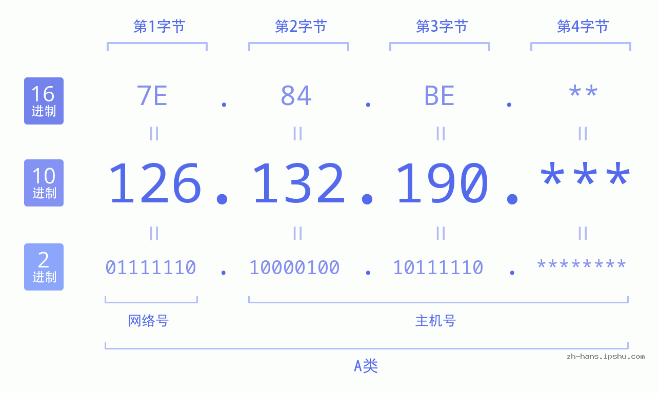 IP地址:126.132.190 数据结构图 二进制 十进制 十六进制 IPv4: 126.132.190 网络类型 网络号 主机号