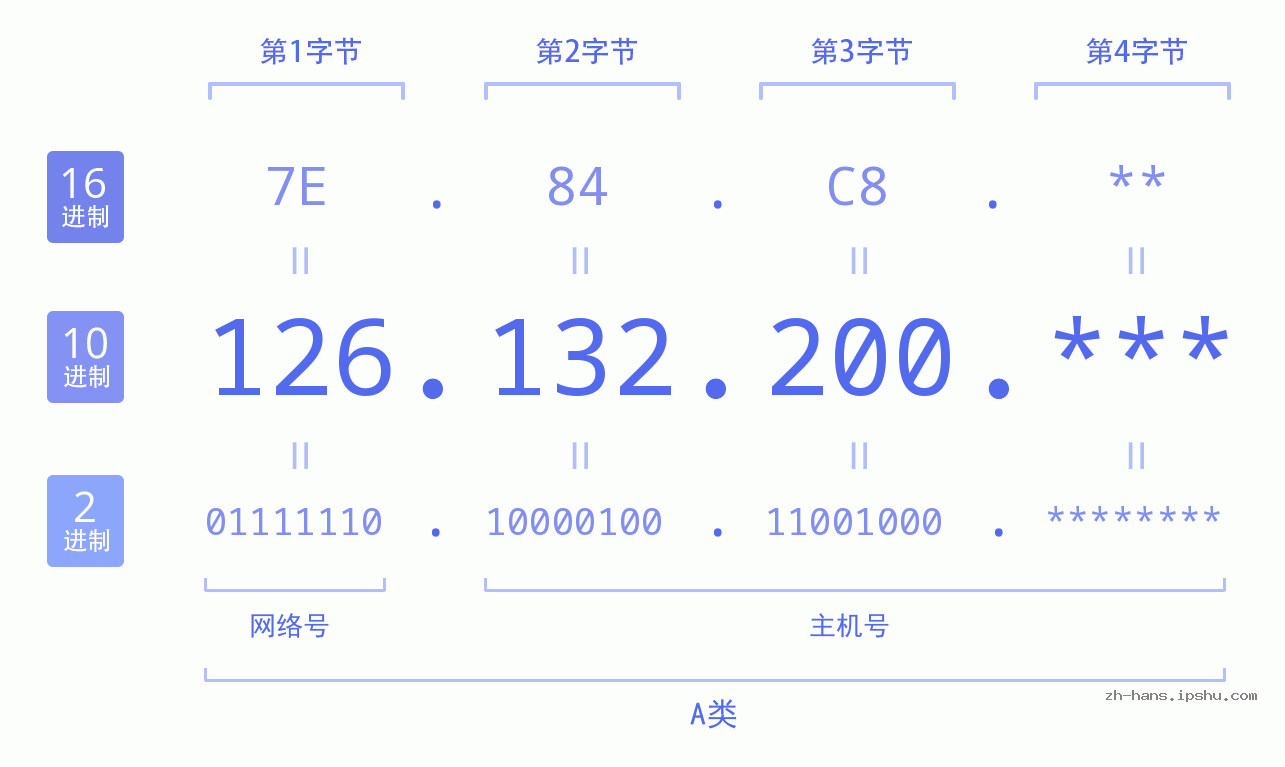 IP地址:126.132.200 数据结构图 二进制 十进制 十六进制 IPv4: 126.132.200 网络类型 网络号 主机号