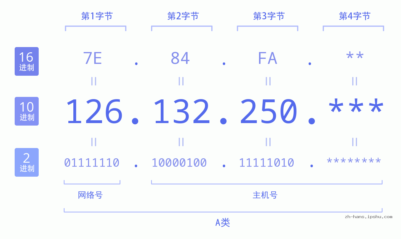 IP地址:126.132.250 数据结构图 二进制 十进制 十六进制 IPv4: 126.132.250 网络类型 网络号 主机号
