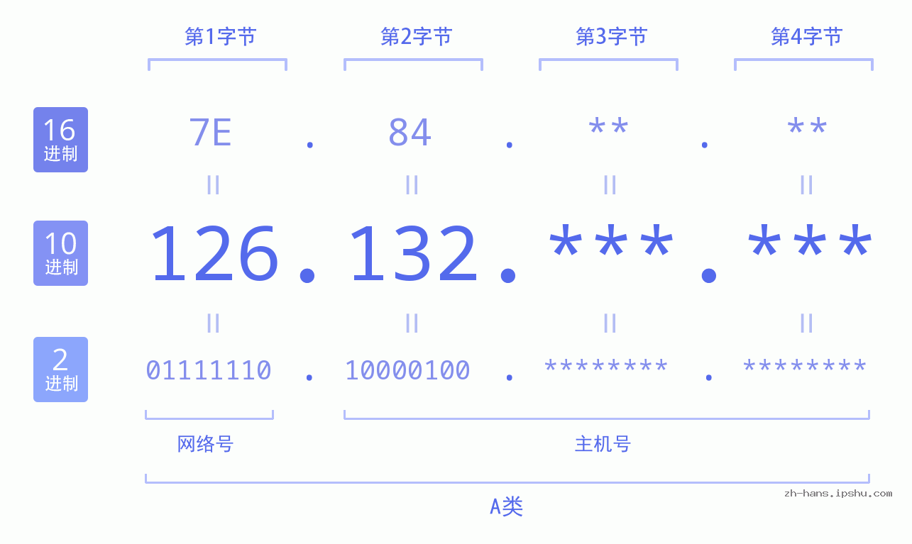 IPv4: 126.132 网络类型 网络号 主机号