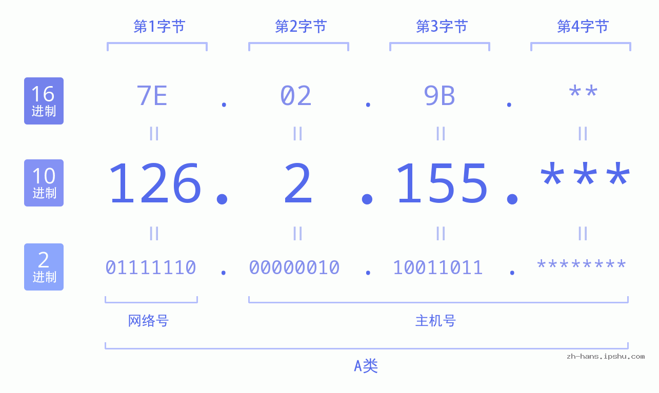 IP地址:126.2.155 数据结构图 二进制 十进制 十六进制 IPv4: 126.2.155 网络类型 网络号 主机号