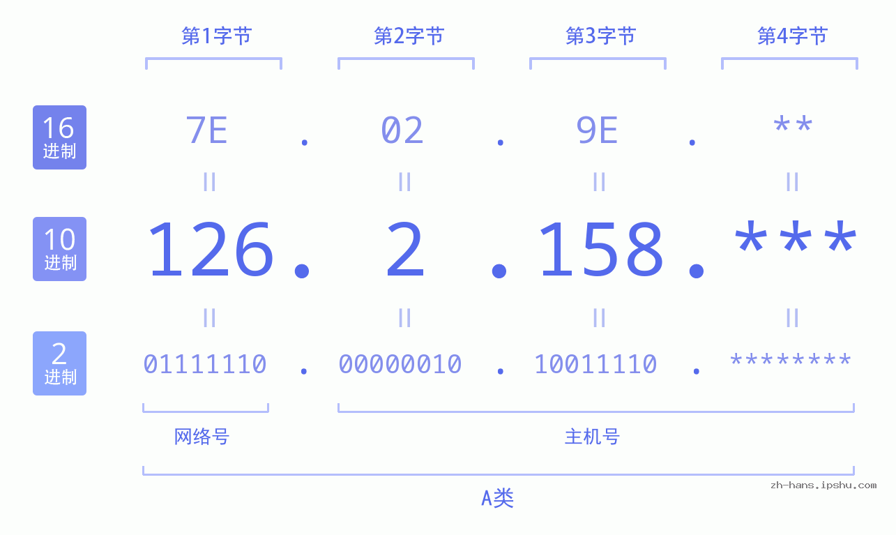 IP地址:126.2.158 数据结构图 二进制 十进制 十六进制 IPv4: 126.2.158 网络类型 网络号 主机号