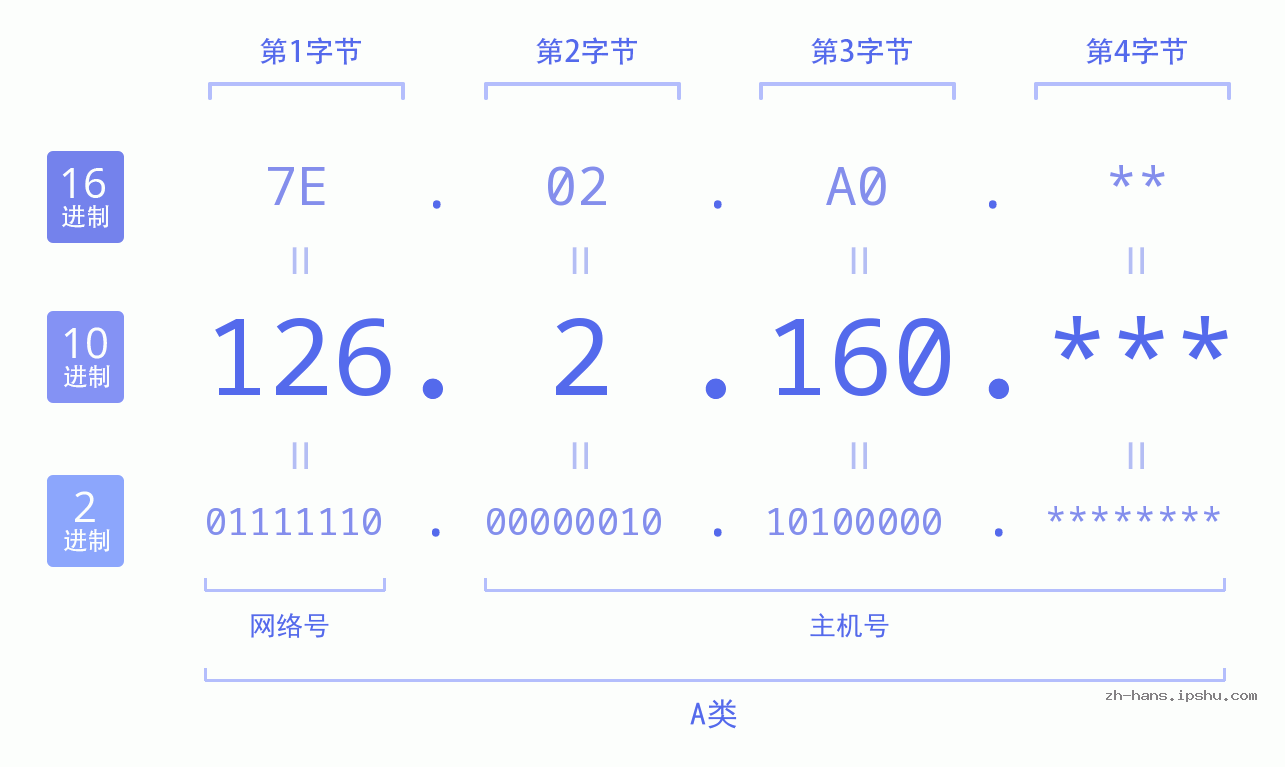 IP地址:126.2.160 数据结构图 二进制 十进制 十六进制 IPv4: 126.2.160 网络类型 网络号 主机号