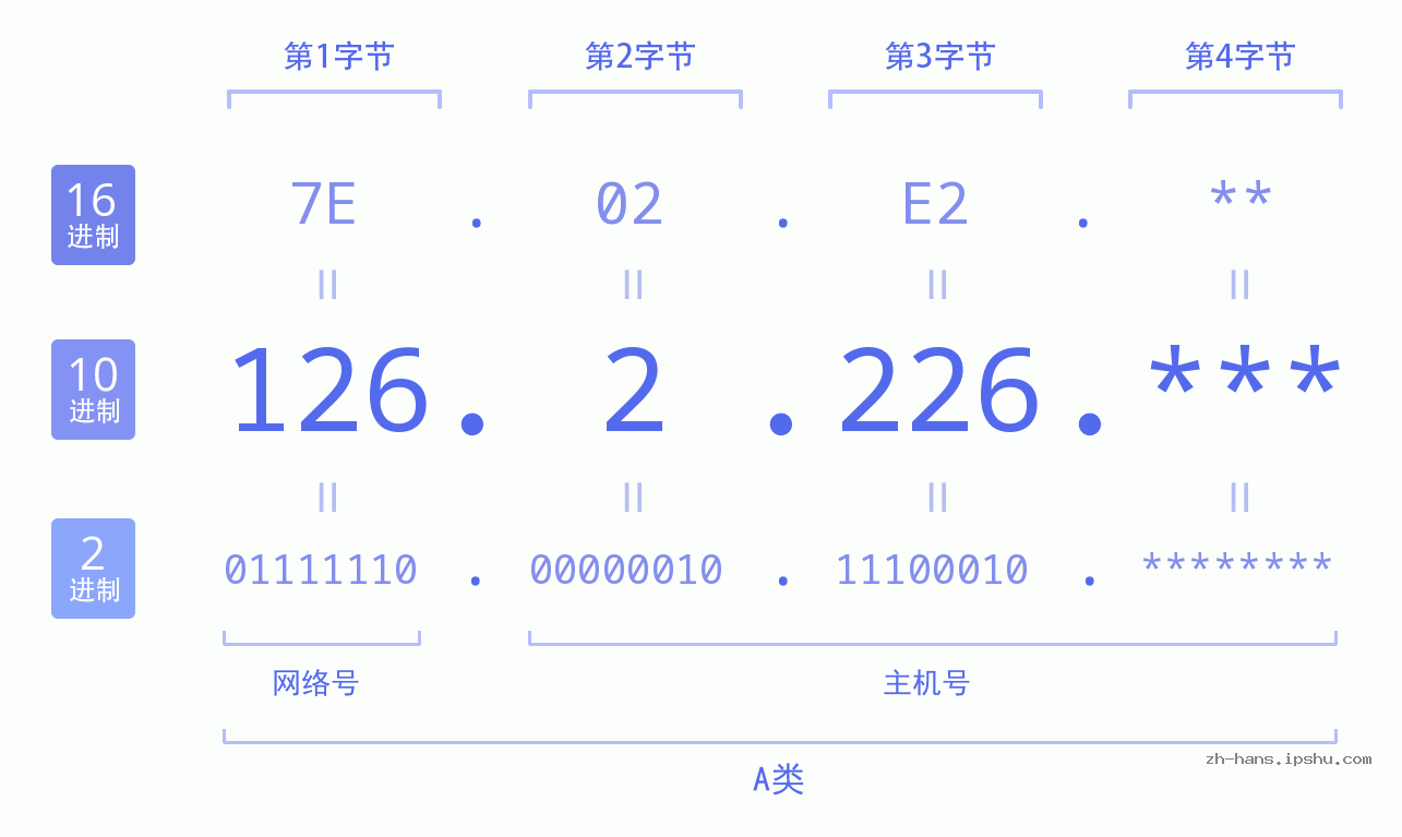 IPv4: 126.2.226 网络类型 网络号 主机号