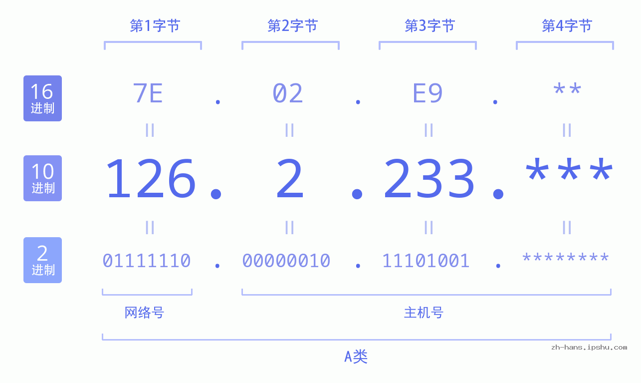 IP地址:126.2.233 数据结构图 二进制 十进制 十六进制 IPv4: 126.2.233 网络类型 网络号 主机号