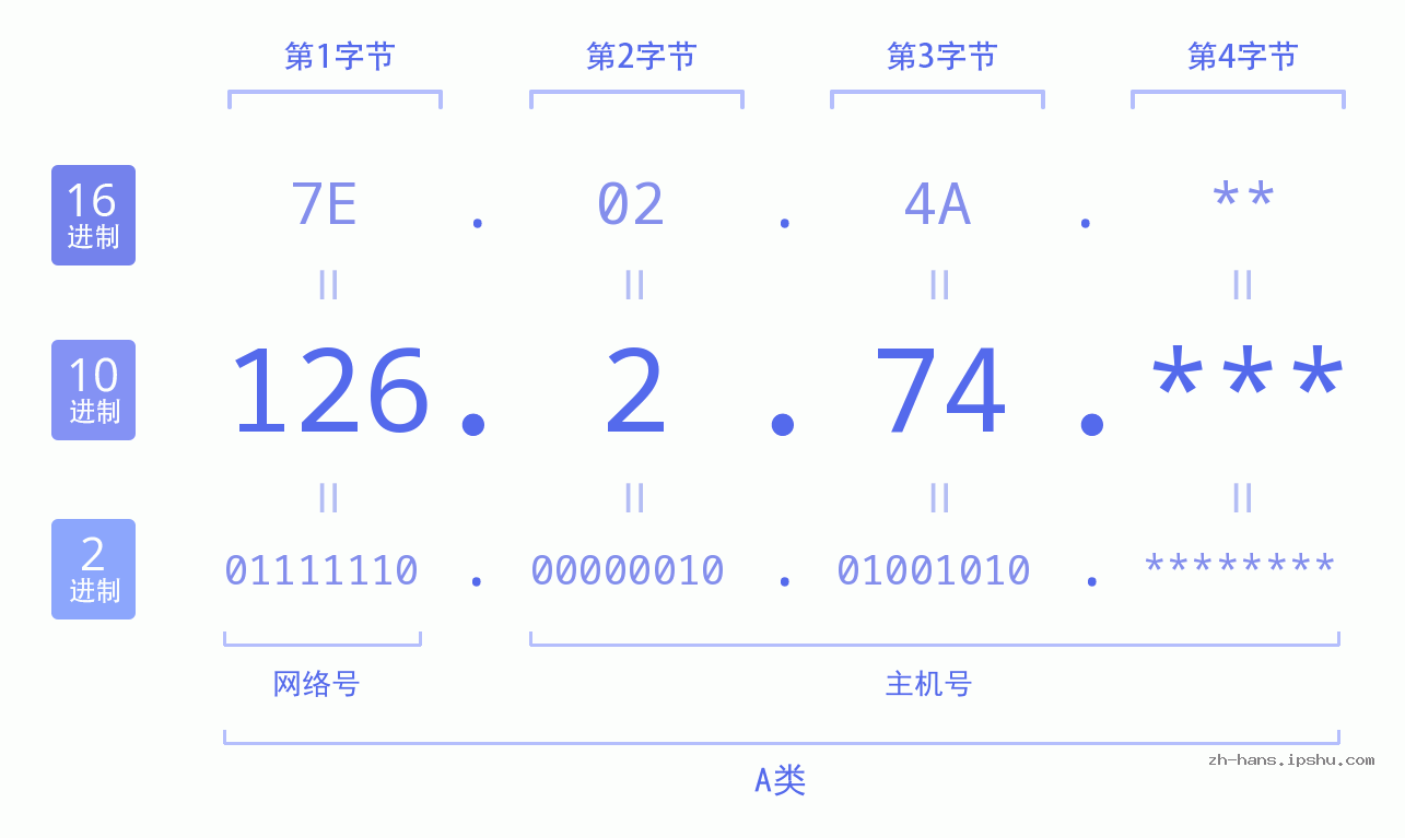 IP地址:126.2.74 数据结构图 二进制 十进制 十六进制 IPv4: 126.2.74 网络类型 网络号 主机号