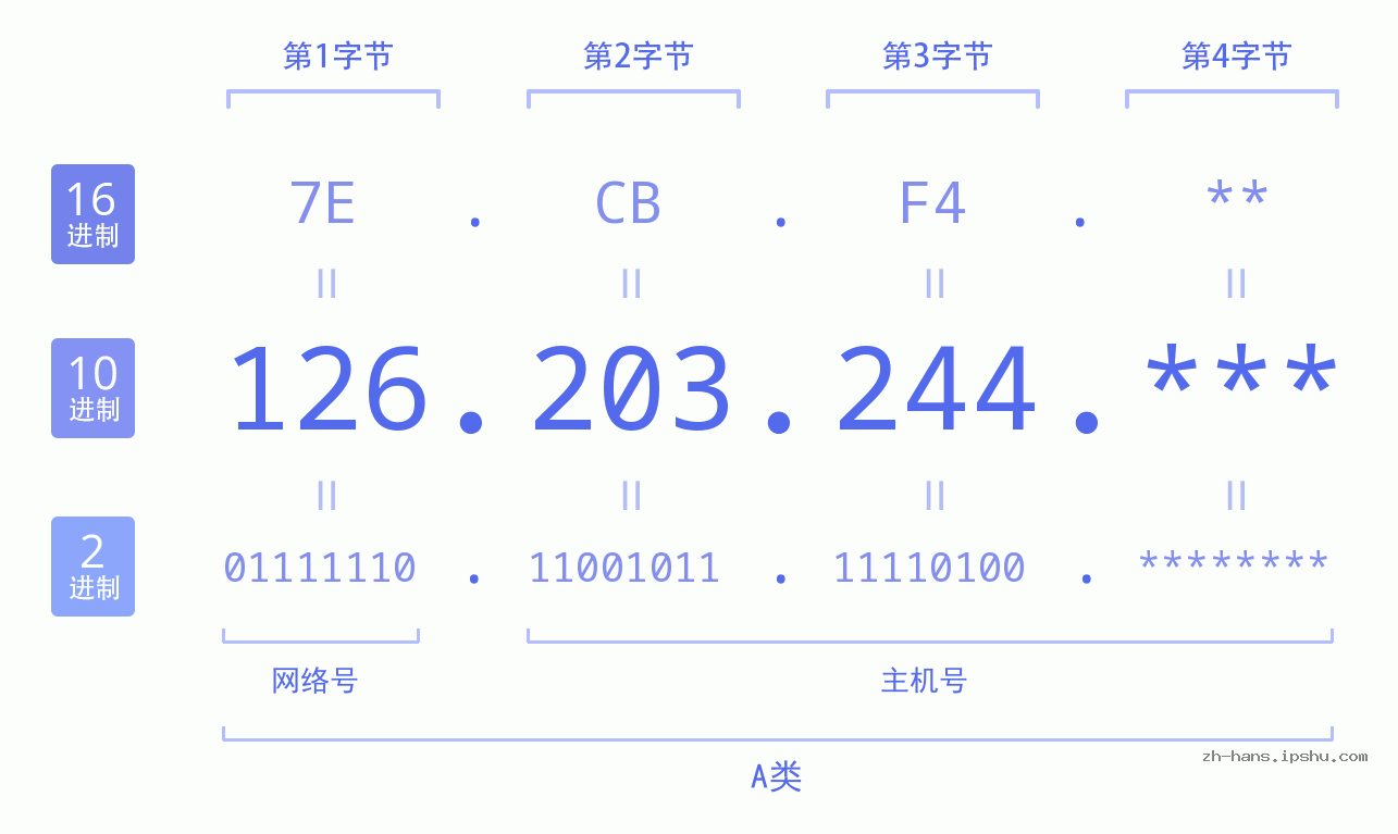 IP地址:126.203.244 数据结构图 二进制 十进制 十六进制 IPv4: 126.203.244 网络类型 网络号 主机号