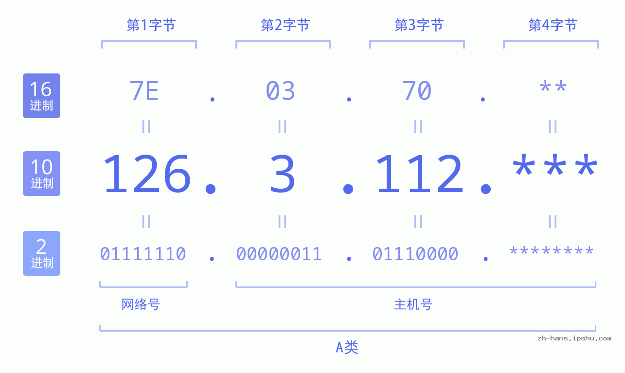 IP地址:126.3.112 数据结构图 二进制 十进制 十六进制 IPv4: 126.3.112 网络类型 网络号 主机号