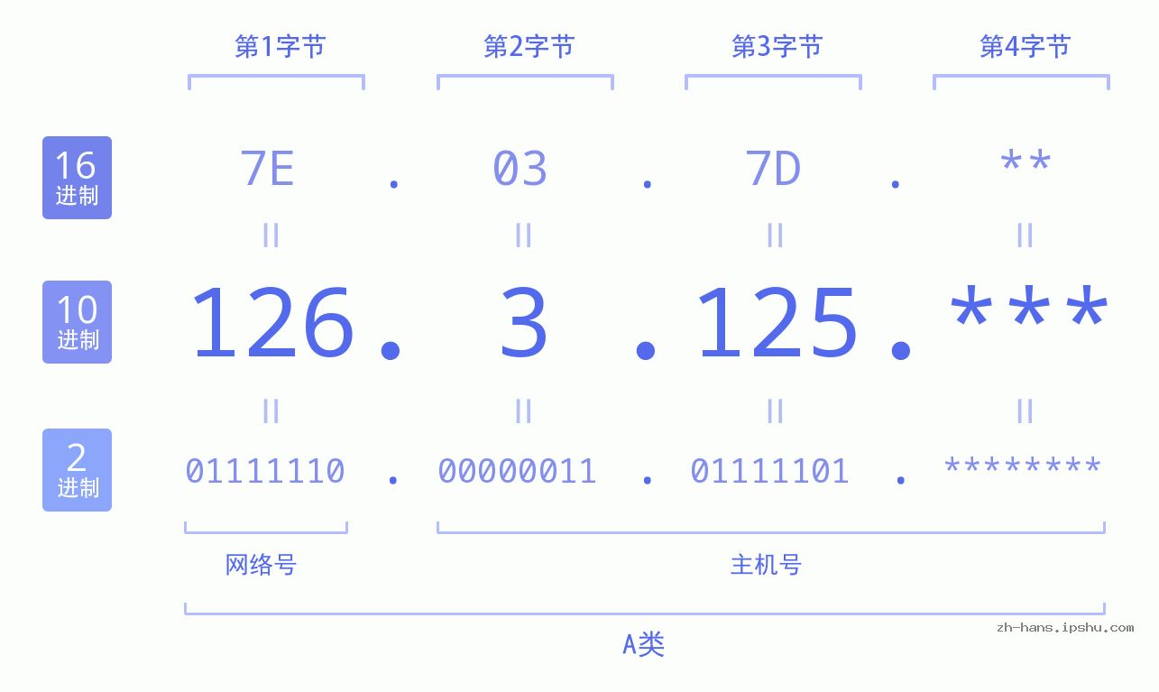 IP地址:126.3.125 数据结构图 二进制 十进制 十六进制 IPv4: 126.3.125 网络类型 网络号 主机号