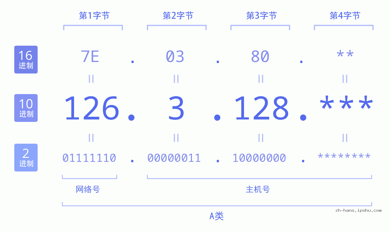 IP地址:126.3.128 数据结构图 二进制 十进制 十六进制 IPv4: 126.3.128 网络类型 网络号 主机号