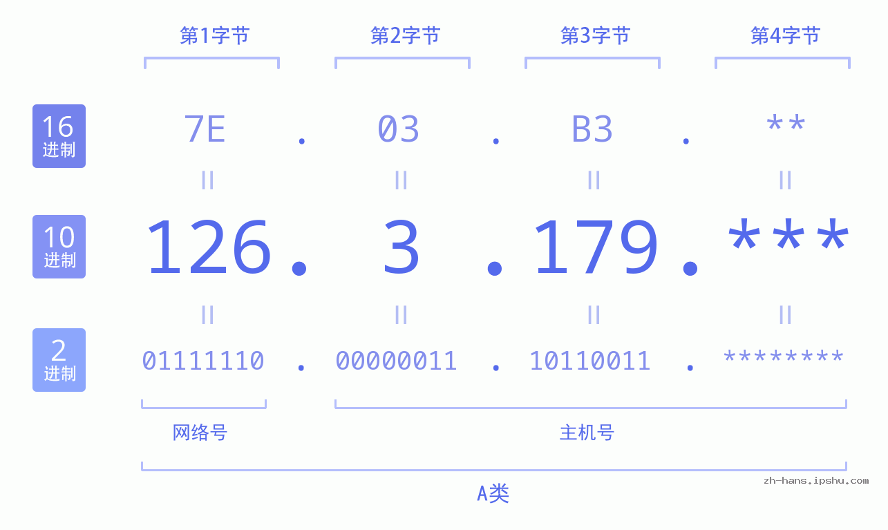 IP地址:126.3.179 数据结构图 二进制 十进制 十六进制 IPv4: 126.3.179 网络类型 网络号 主机号