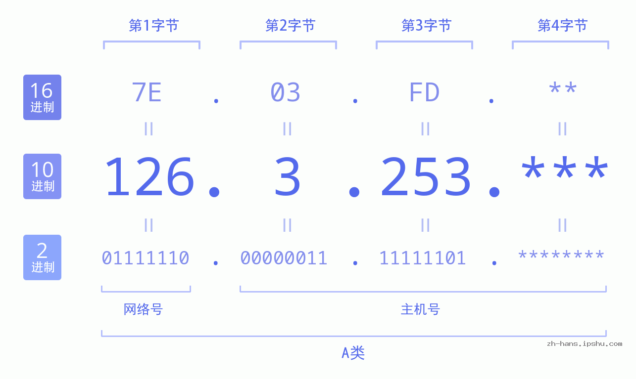 IP地址:126.3.253 数据结构图 二进制 十进制 十六进制 IPv4: 126.3.253 网络类型 网络号 主机号