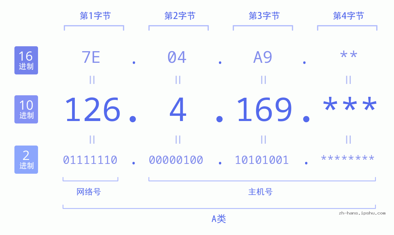 IP地址:126.4.169 数据结构图 二进制 十进制 十六进制 IPv4: 126.4.169 网络类型 网络号 主机号