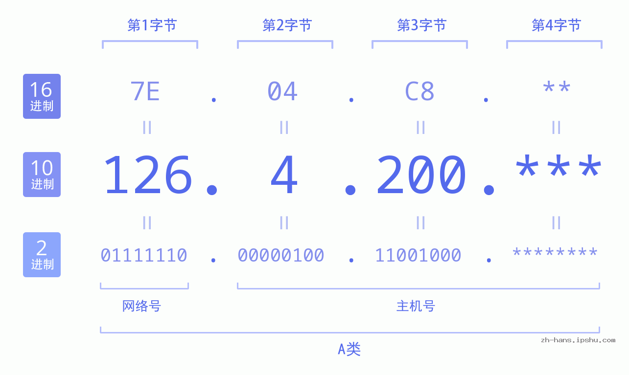 IP地址:126.4.200 数据结构图 二进制 十进制 十六进制 IPv4: 126.4.200 网络类型 网络号 主机号