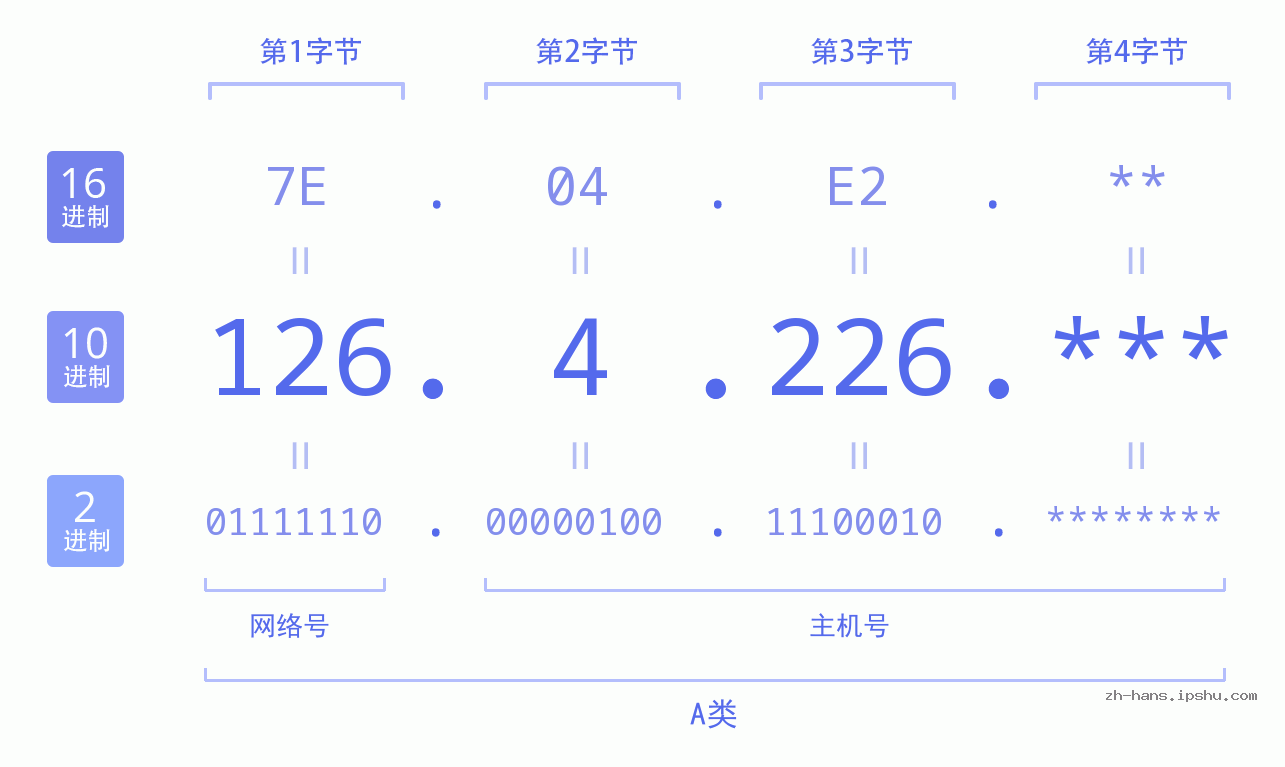 IP地址:126.4.226 数据结构图 二进制 十进制 十六进制 IPv4: 126.4.226 网络类型 网络号 主机号