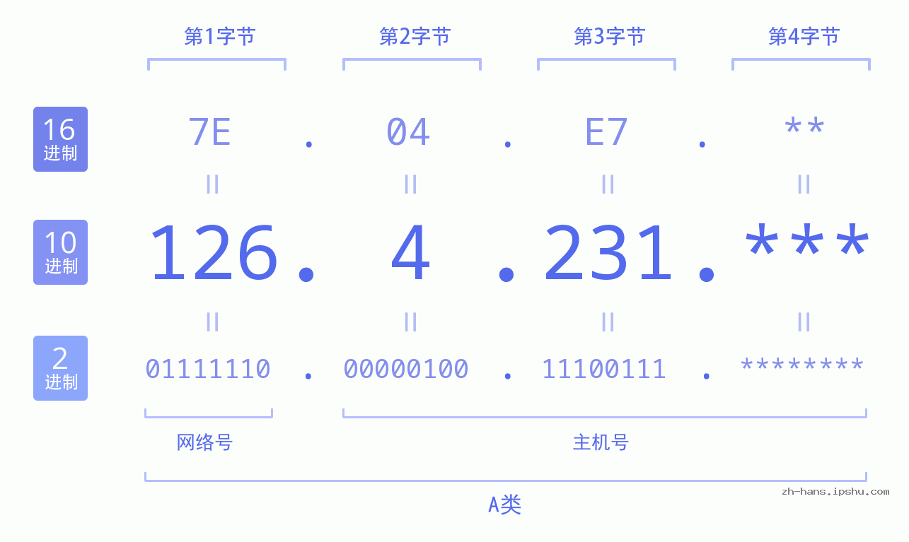 IP地址:126.4.231 数据结构图 二进制 十进制 十六进制 IPv4: 126.4.231 网络类型 网络号 主机号
