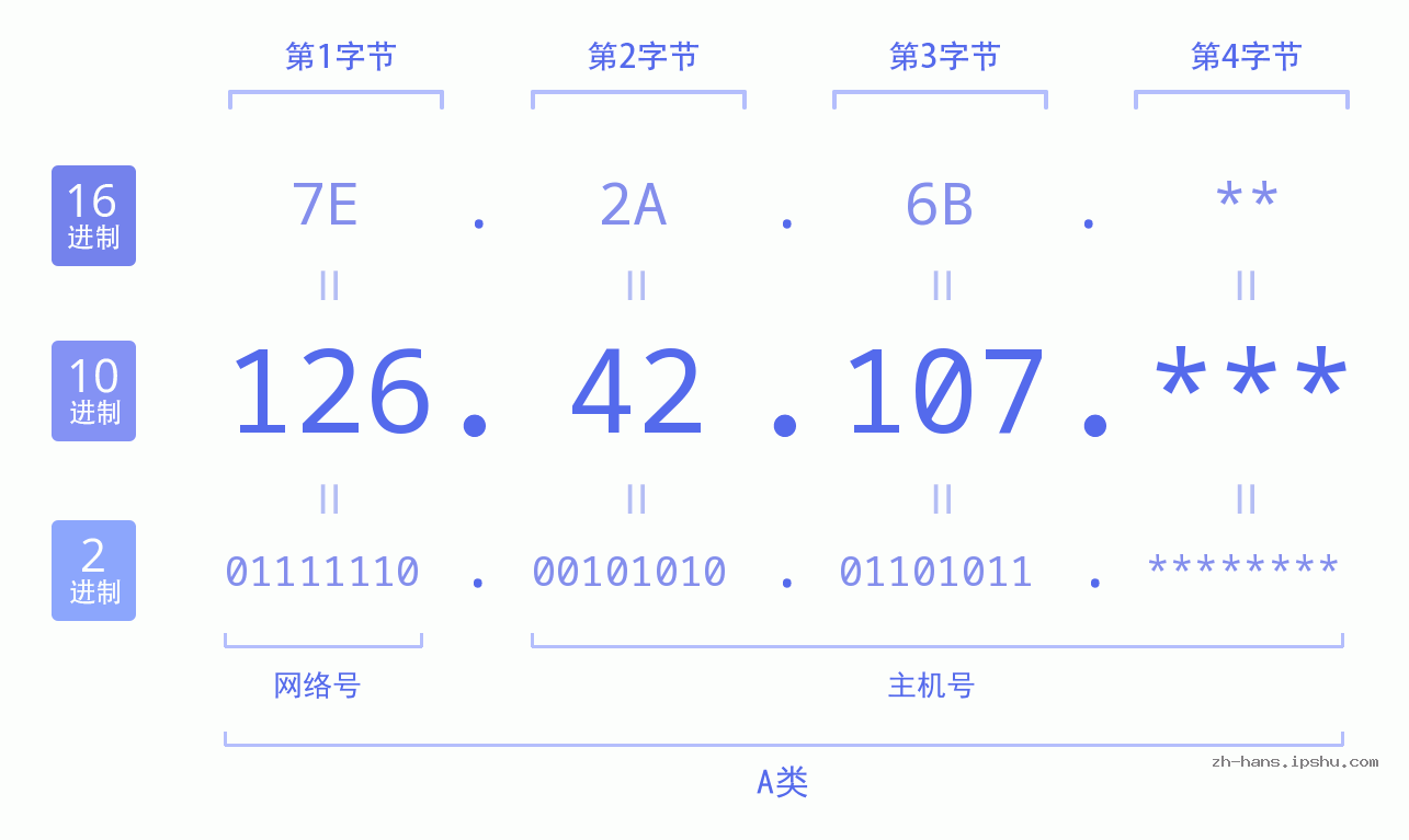 IP地址:126.42.107 数据结构图 二进制 十进制 十六进制 IPv4: 126.42.107 网络类型 网络号 主机号