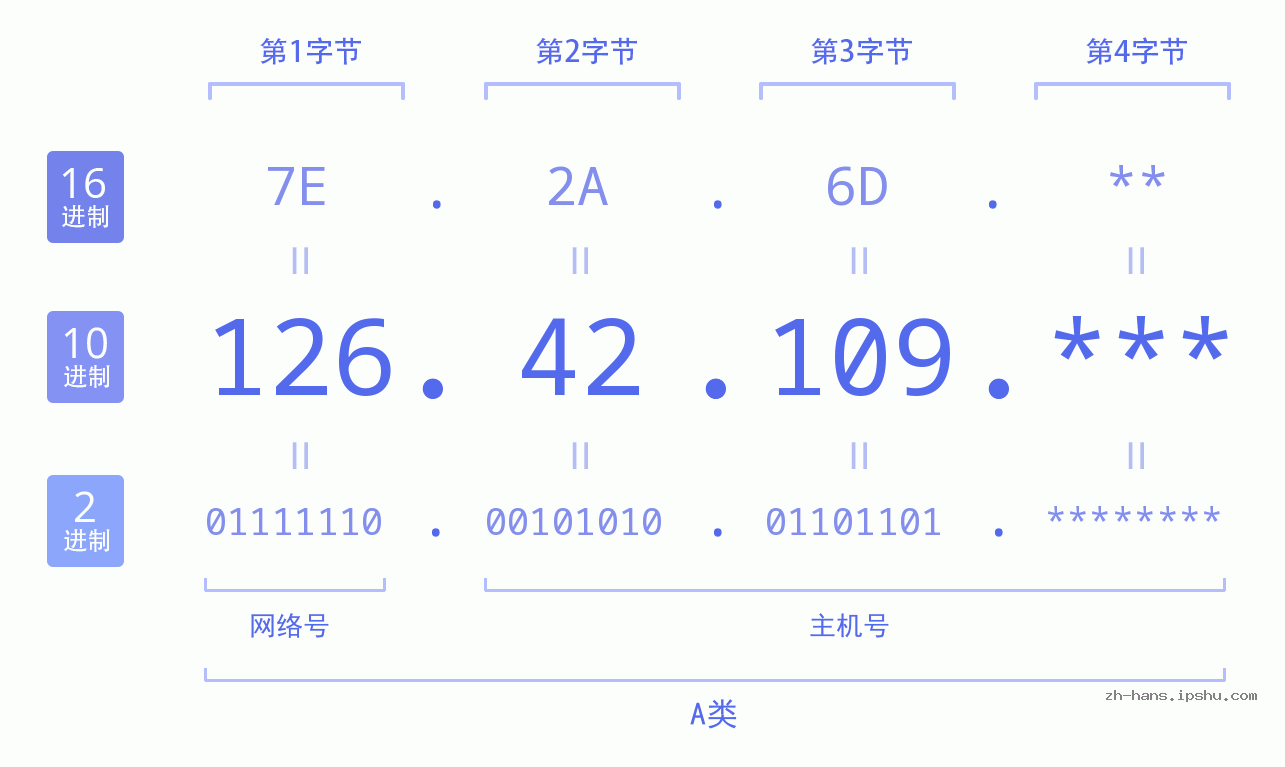 IP地址:126.42.109 数据结构图 二进制 十进制 十六进制 IPv4: 126.42.109 网络类型 网络号 主机号