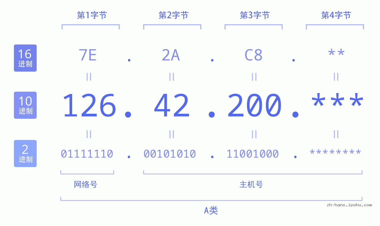 IP地址:126.42.200 数据结构图 二进制 十进制 十六进制 IPv4: 126.42.200 网络类型 网络号 主机号