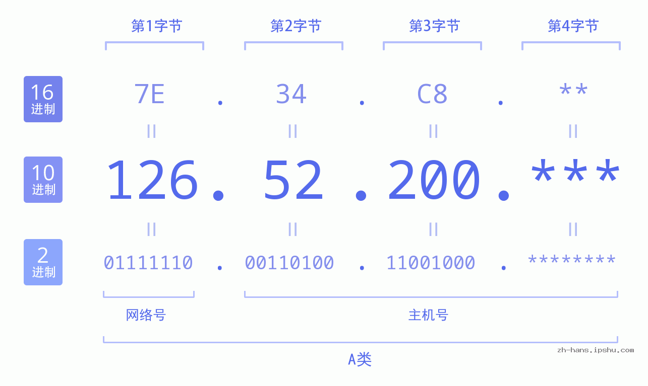 IP地址:126.52.200 数据结构图 二进制 十进制 十六进制 IPv4: 126.52.200 网络类型 网络号 主机号