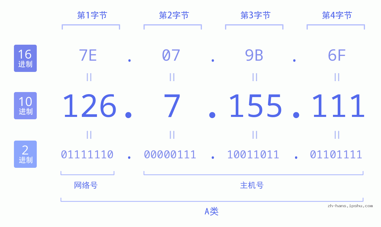 IP地址:126.7.155.111 数据结构图 二进制 十进制 十六进制 IPv4: 126.7.155.111 网络类型 网络号 主机号