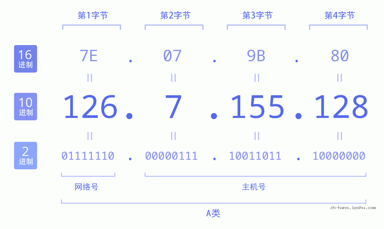 IP地址:126.7.155.128 数据结构图 二进制 十进制 十六进制 IPv4: 126.7.155.128 网络类型 网络号 主机号