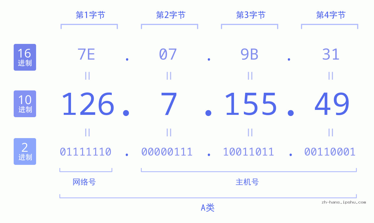 IP地址:126.7.155.49 数据结构图 二进制 十进制 十六进制 IPv4: 126.7.155.49 网络类型 网络号 主机号