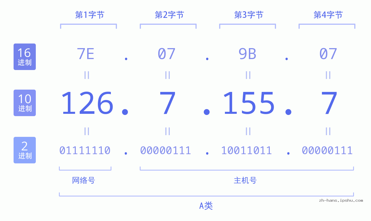 IP地址:126.7.155.7 数据结构图 二进制 十进制 十六进制 IPv4: 126.7.155.7 网络类型 网络号 主机号