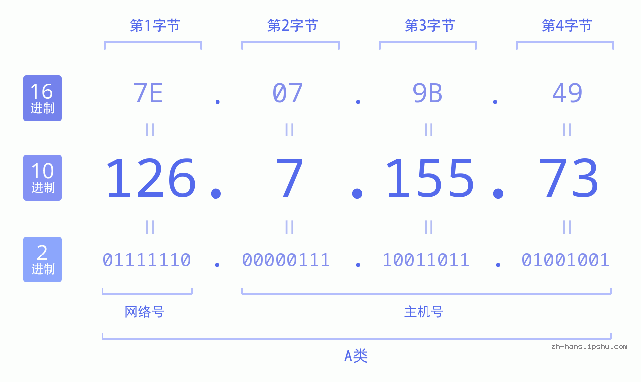 IP地址:126.7.155.73 数据结构图 二进制 十进制 十六进制 IPv4: 126.7.155.73 网络类型 网络号 主机号