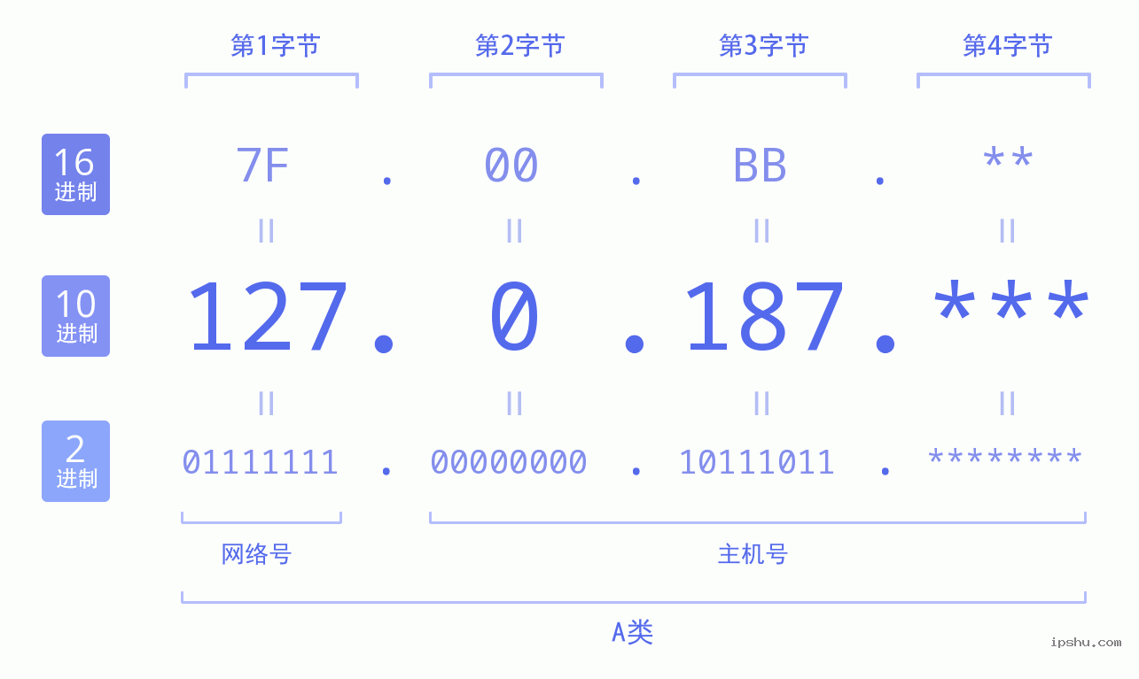 IPv4: 127.0.187 网络类型 网络号 主机号