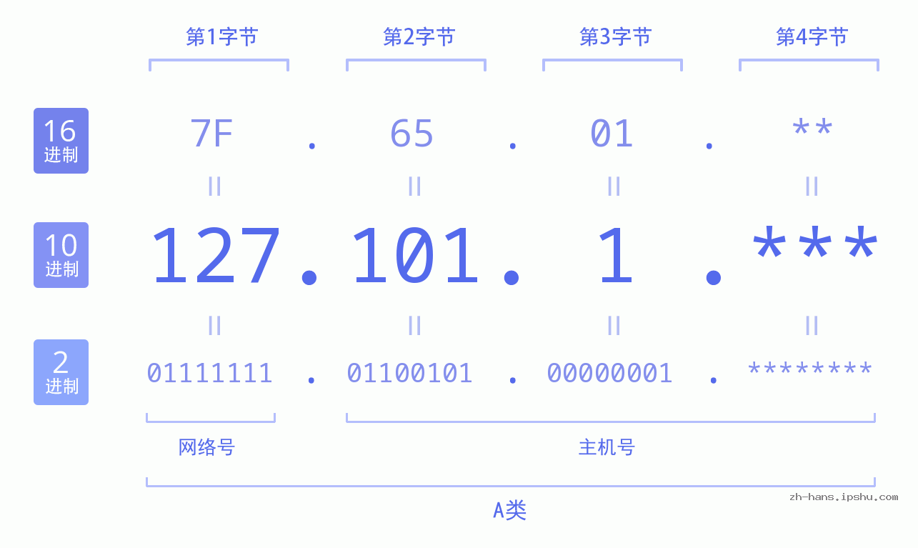 IP地址:127.101.1 数据结构图 二进制 十进制 十六进制 IPv4: 127.101.1 网络类型 网络号 主机号