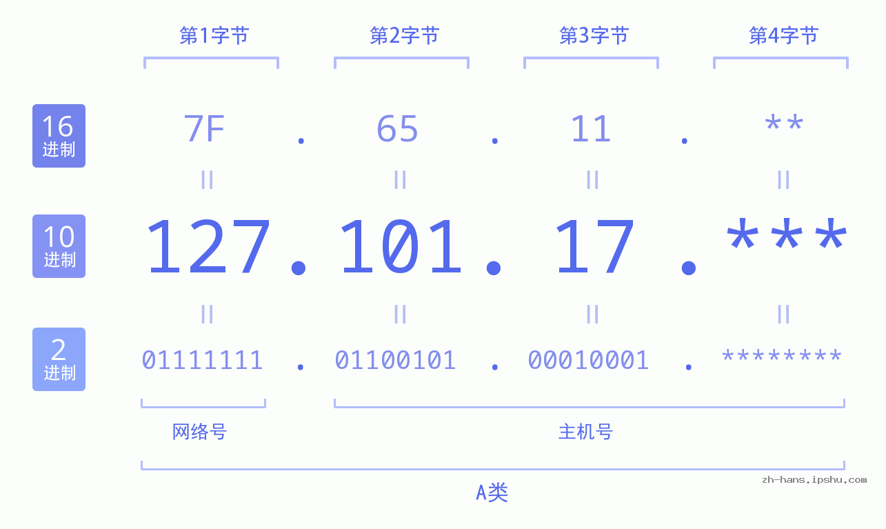 IPv4: 127.101.17 网络类型 网络号 主机号