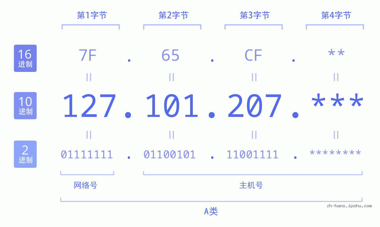 IP地址:127.101.207 数据结构图 二进制 十进制 十六进制 IPv4: 127.101.207 网络类型 网络号 主机号