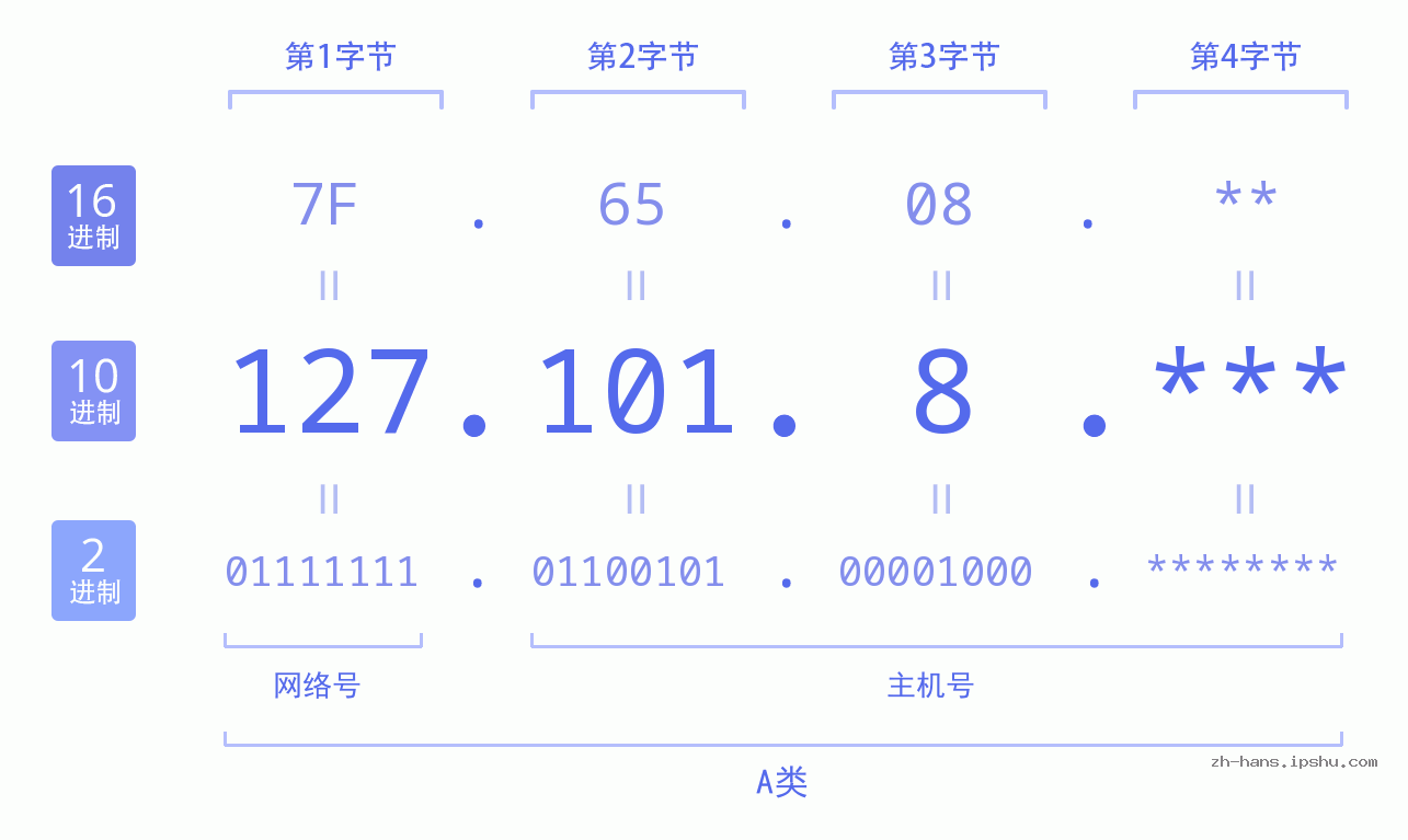 IP地址:127.101.8 数据结构图 二进制 十进制 十六进制 IPv4: 127.101.8 网络类型 网络号 主机号