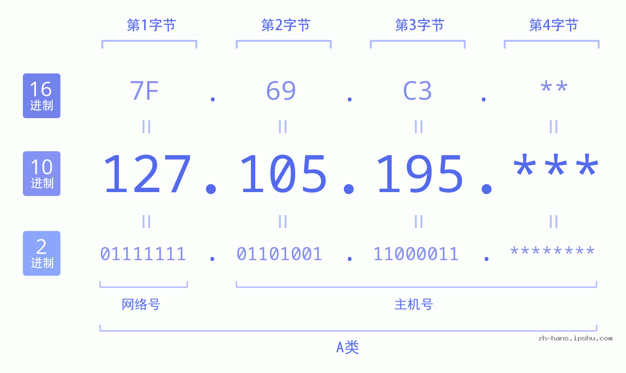 IP地址:127.105.195 数据结构图 二进制 十进制 十六进制 IPv4: 127.105.195 网络类型 网络号 主机号