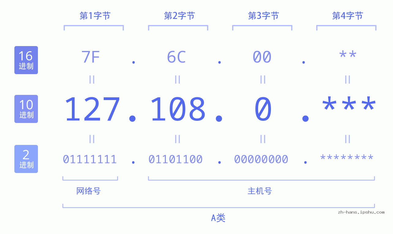 IPv4: 127.108.0 网络类型 网络号 主机号