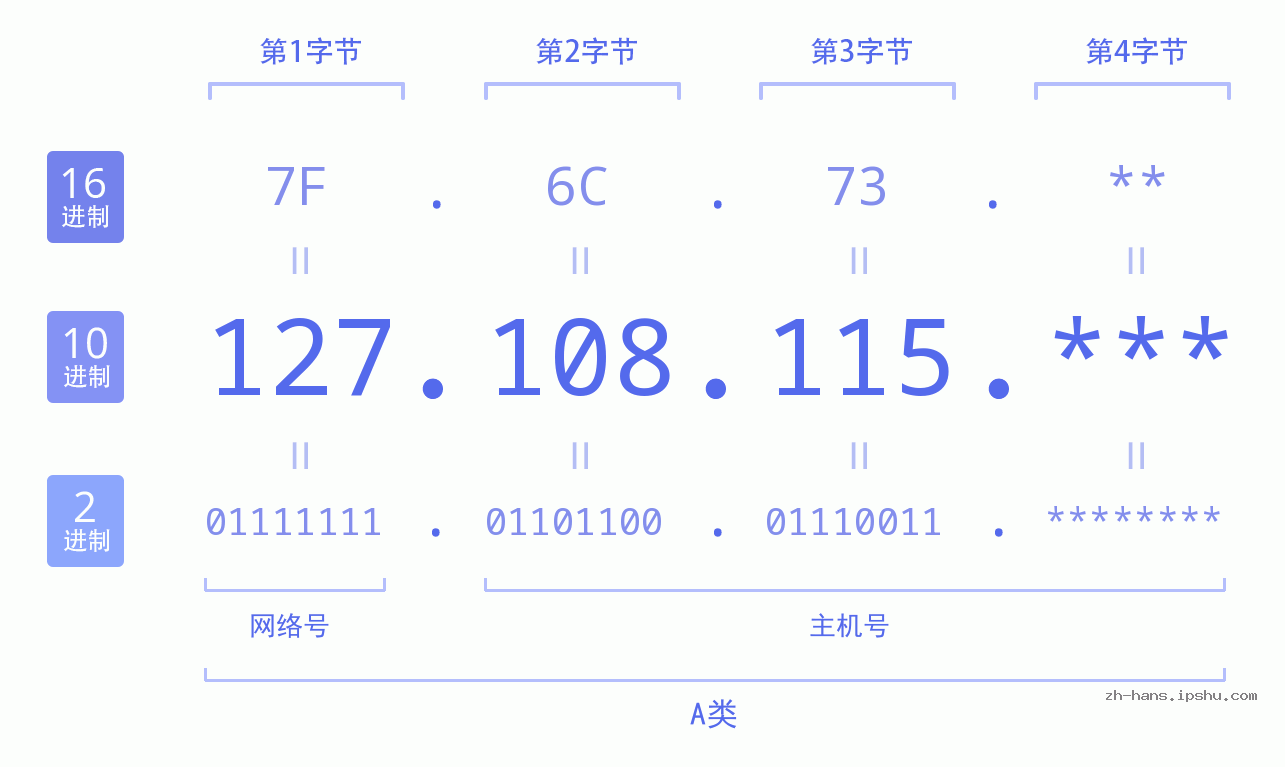 IP地址:127.108.115 数据结构图 二进制 十进制 十六进制 IPv4: 127.108.115 网络类型 网络号 主机号