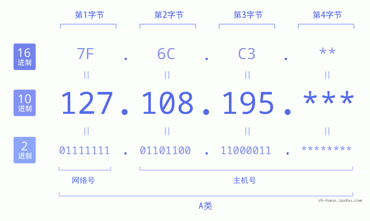 IP地址:127.108.195 数据结构图 二进制 十进制 十六进制 IPv4: 127.108.195 网络类型 网络号 主机号