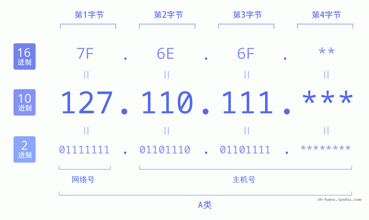 IP地址:127.110.111 数据结构图 二进制 十进制 十六进制 IPv4: 127.110.111 网络类型 网络号 主机号