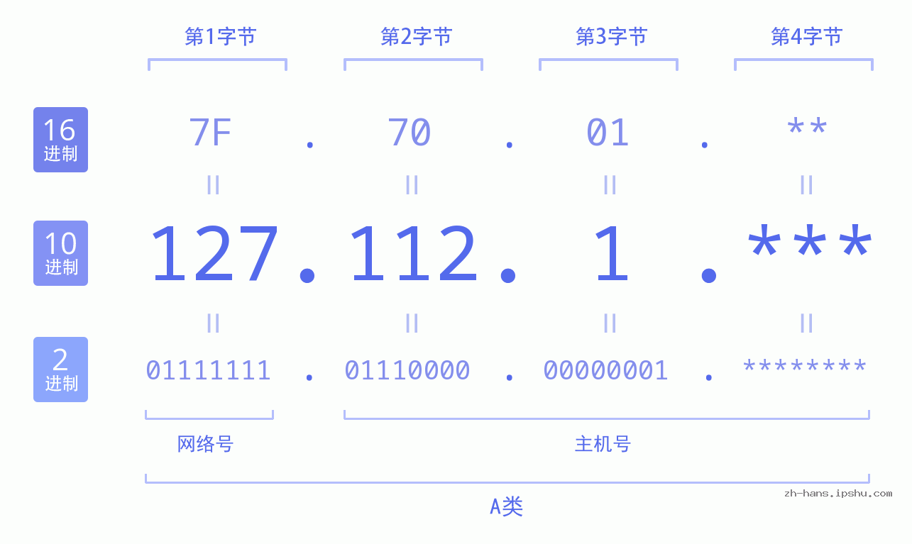 IP地址:127.112.1 数据结构图 二进制 十进制 十六进制 IPv4: 127.112.1 网络类型 网络号 主机号