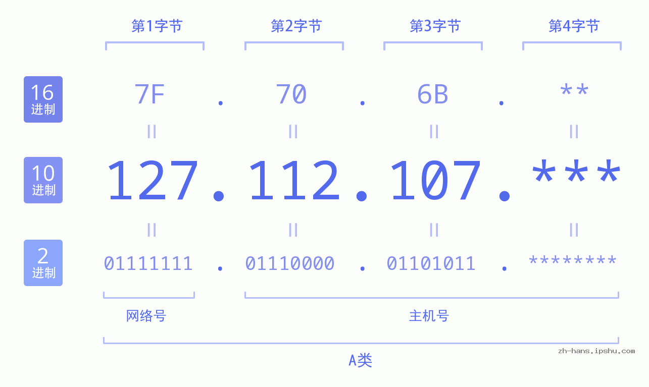 IP地址:127.112.107 数据结构图 二进制 十进制 十六进制 IPv4: 127.112.107 网络类型 网络号 主机号