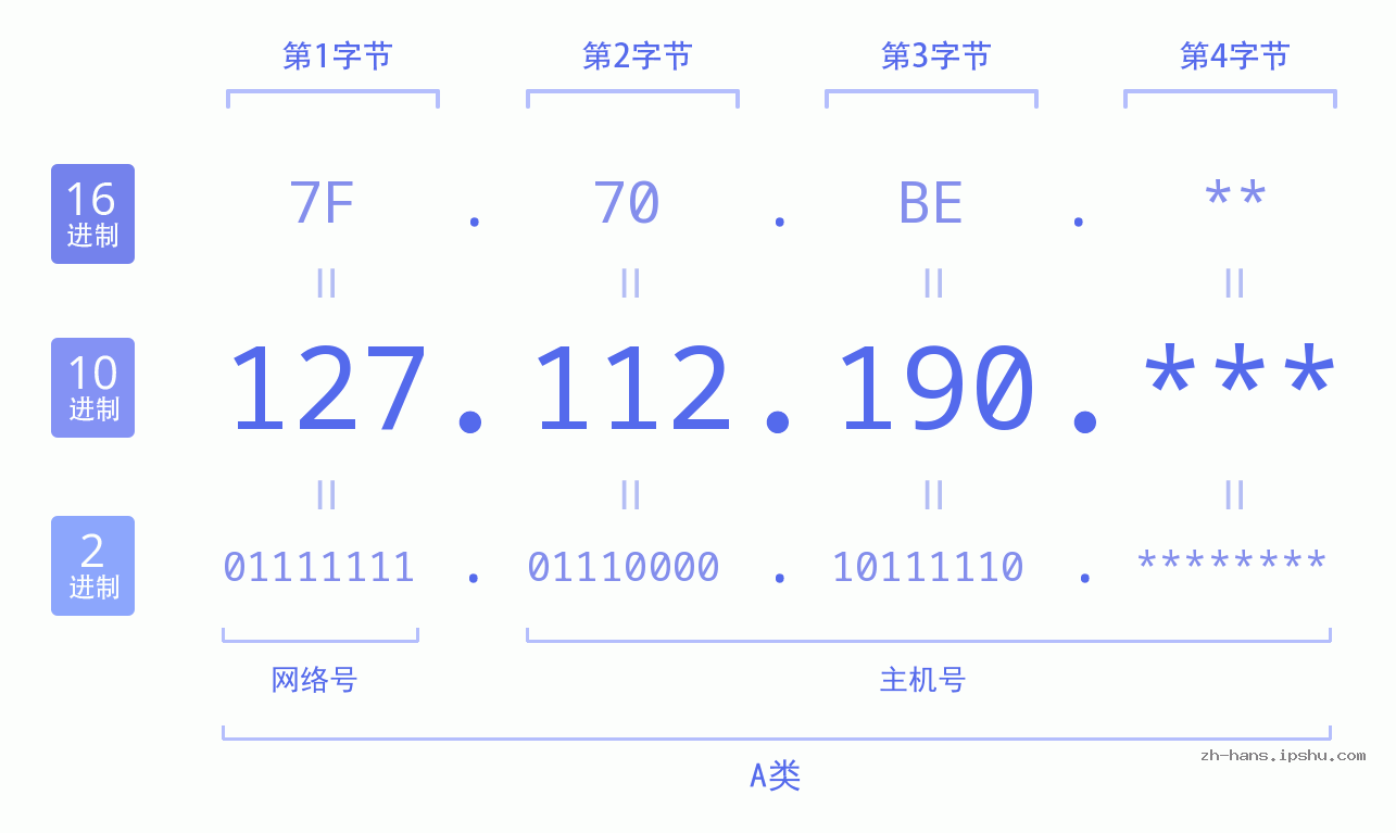 IP地址:127.112.190 数据结构图 二进制 十进制 十六进制 IPv4: 127.112.190 网络类型 网络号 主机号