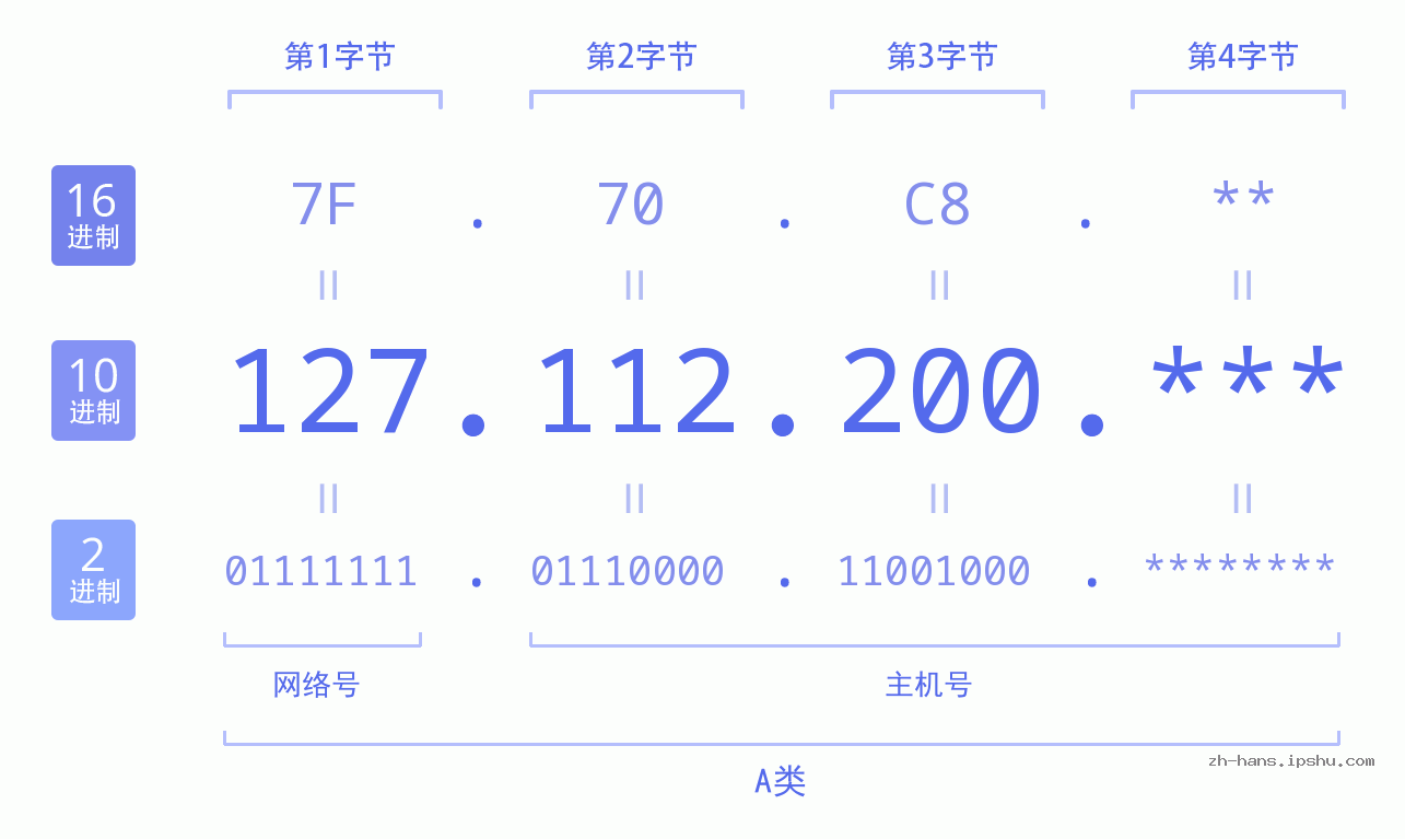 IP地址:127.112.200 数据结构图 二进制 十进制 十六进制 IPv4: 127.112.200 网络类型 网络号 主机号