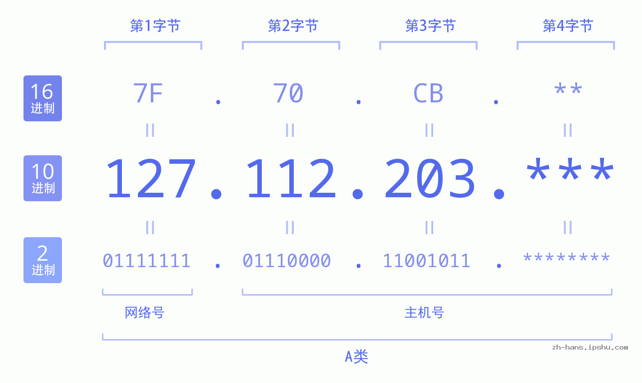 IP地址:127.112.203 数据结构图 二进制 十进制 十六进制 IPv4: 127.112.203 网络类型 网络号 主机号