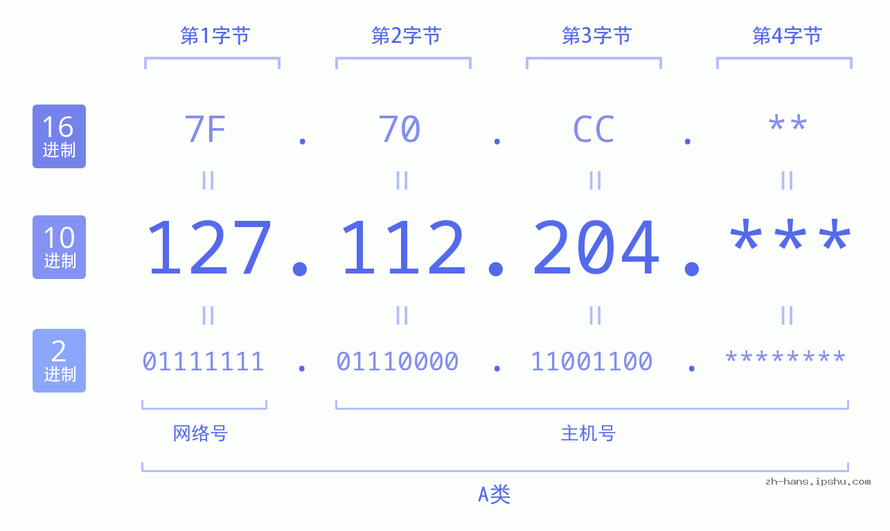 IP地址:127.112.204 数据结构图 二进制 十进制 十六进制 IPv4: 127.112.204 网络类型 网络号 主机号