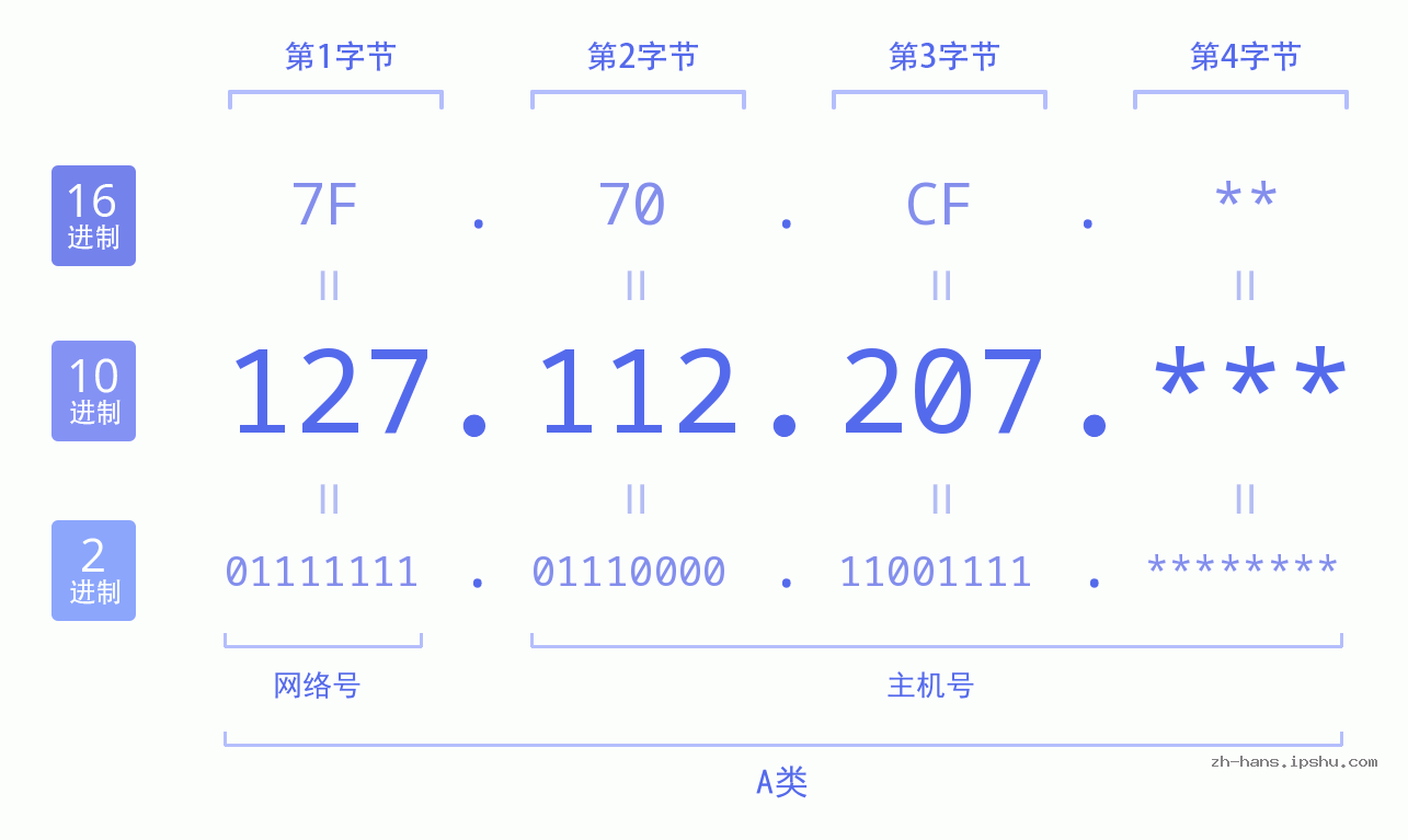 IP地址:127.112.207 数据结构图 二进制 十进制 十六进制 IPv4: 127.112.207 网络类型 网络号 主机号