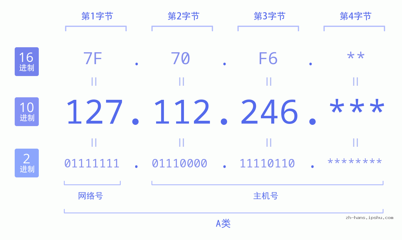 IP地址:127.112.246 数据结构图 二进制 十进制 十六进制 IPv4: 127.112.246 网络类型 网络号 主机号