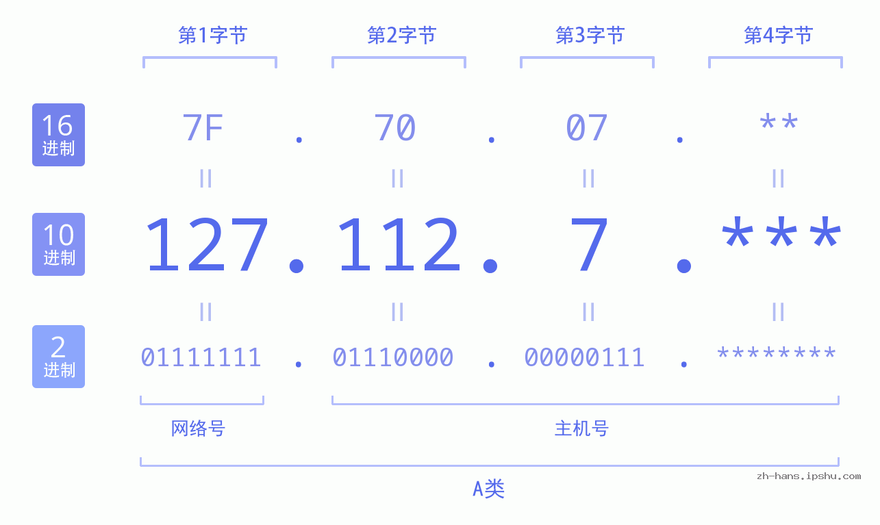 IP地址:127.112.7 数据结构图 二进制 十进制 十六进制 IPv4: 127.112.7 网络类型 网络号 主机号
